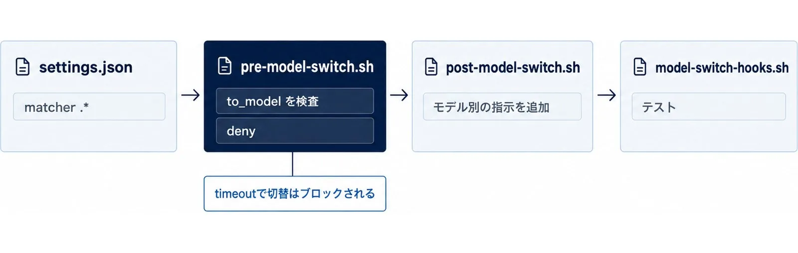設定ファイル、事前フック、事後フック、テストの4ファイルに責務を分けた最小構成の処理の流れを示した図。