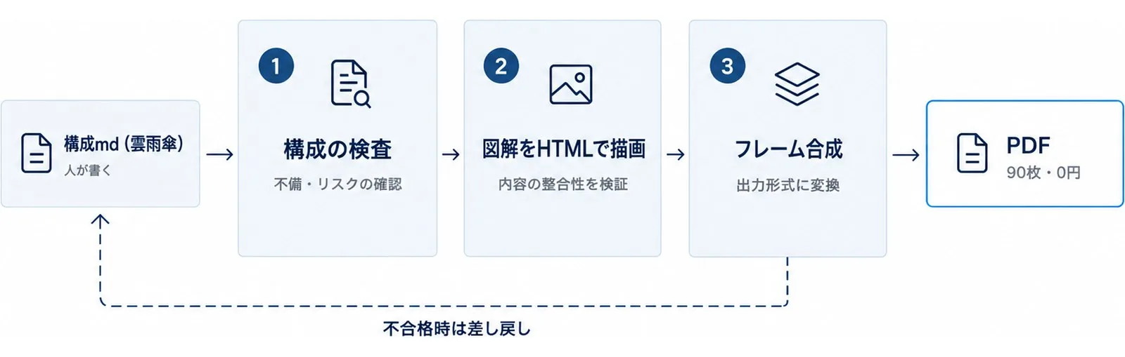 リリースノートの記述を導入前の確認ゲートに変換し、各項目と確認の観点を縦に並べた図。