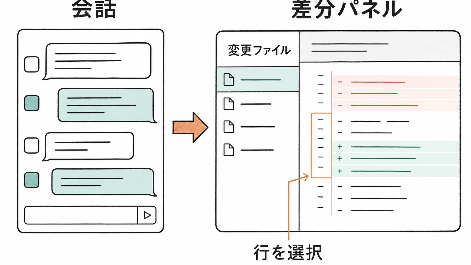 Claude Codeの会話とdiffパネルを並べて変更ファイルを確認する構成図