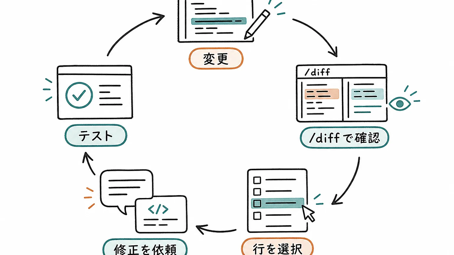 変更からdiff確認、行選択、修正依頼、テストへ進むClaude Codeレビュー循環図