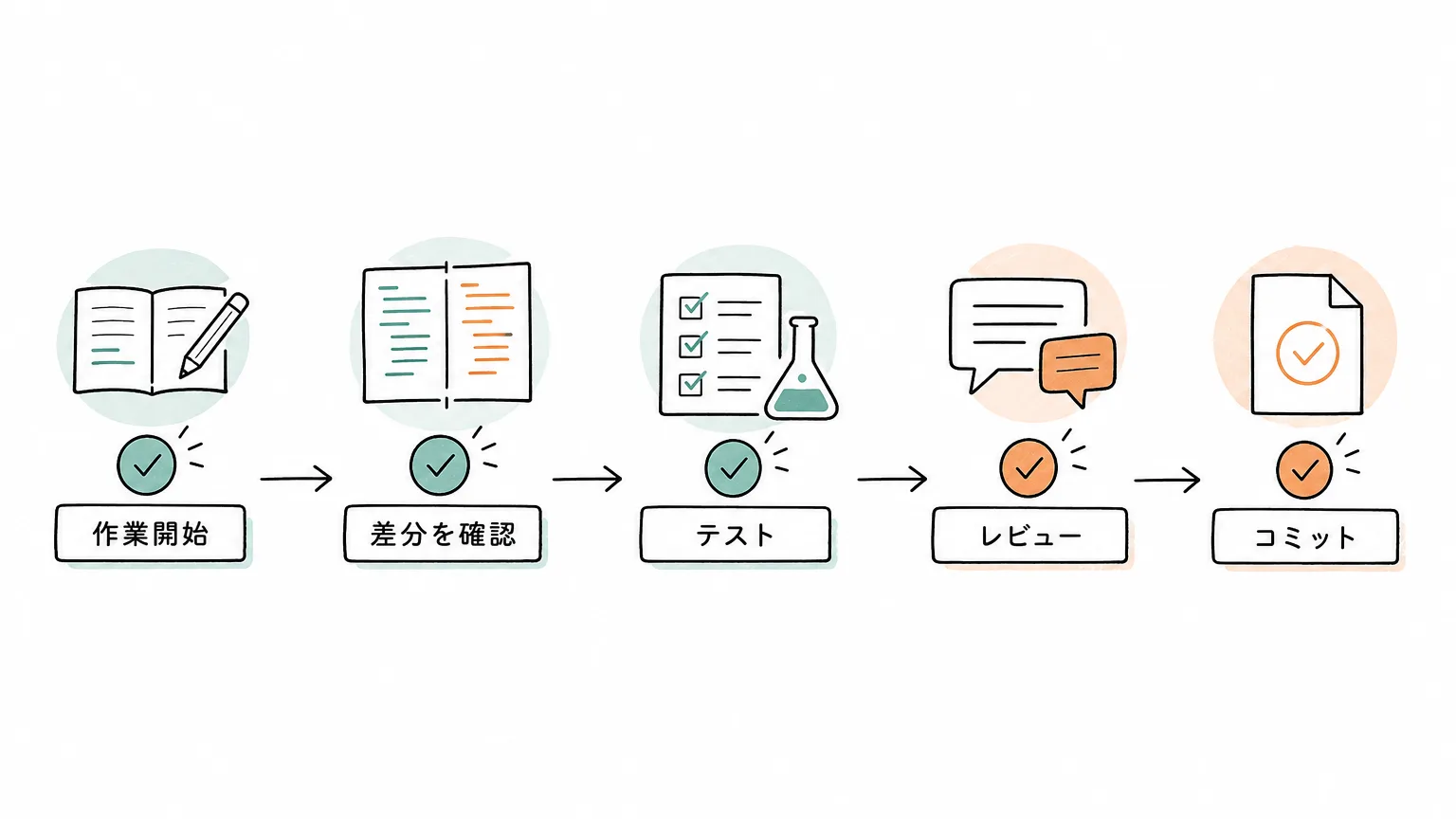 作業開始からdiff確認、テスト、レビュー、コミットへ進むチーム導入ゲート図