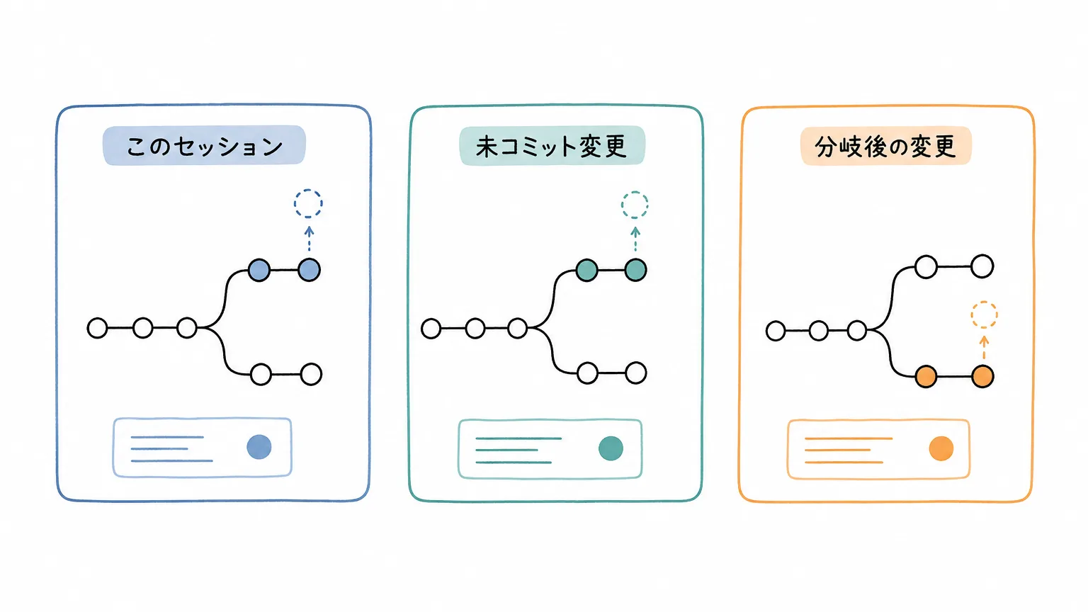 Claude Code diffでこのセッション、未コミット、分岐後を切り替える比較範囲の図