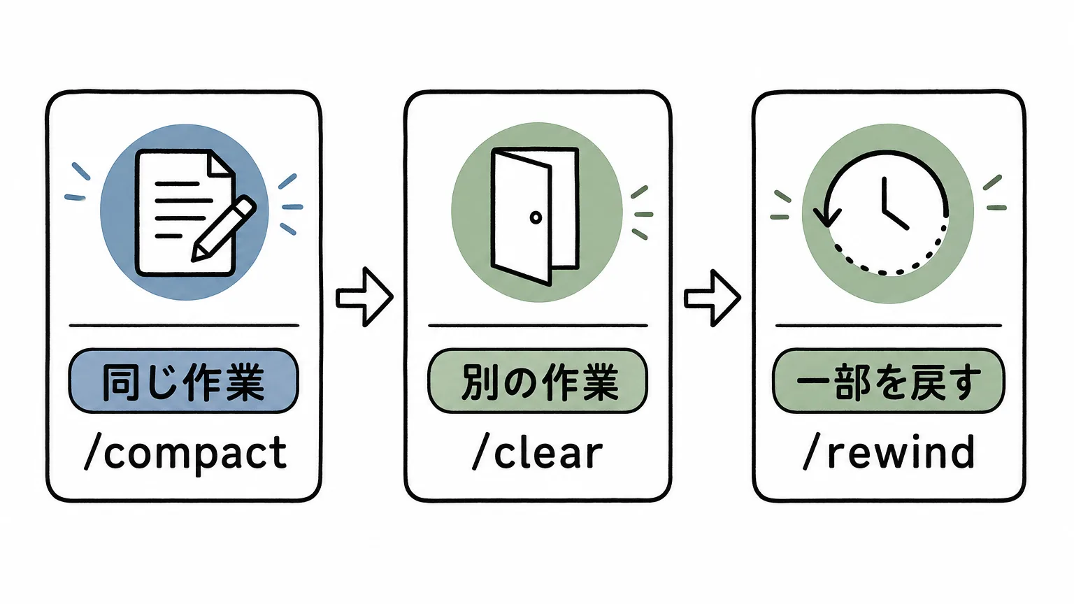 Claude Codeのcompact・clear・rewindを作業継続性で選ぶ判断図