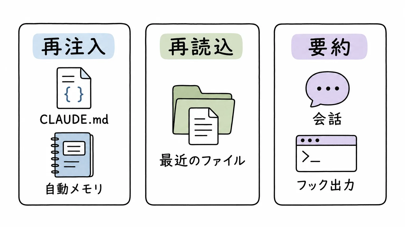 Claude Codeでcompact後に再注入・再読込・要約される情報の分類図