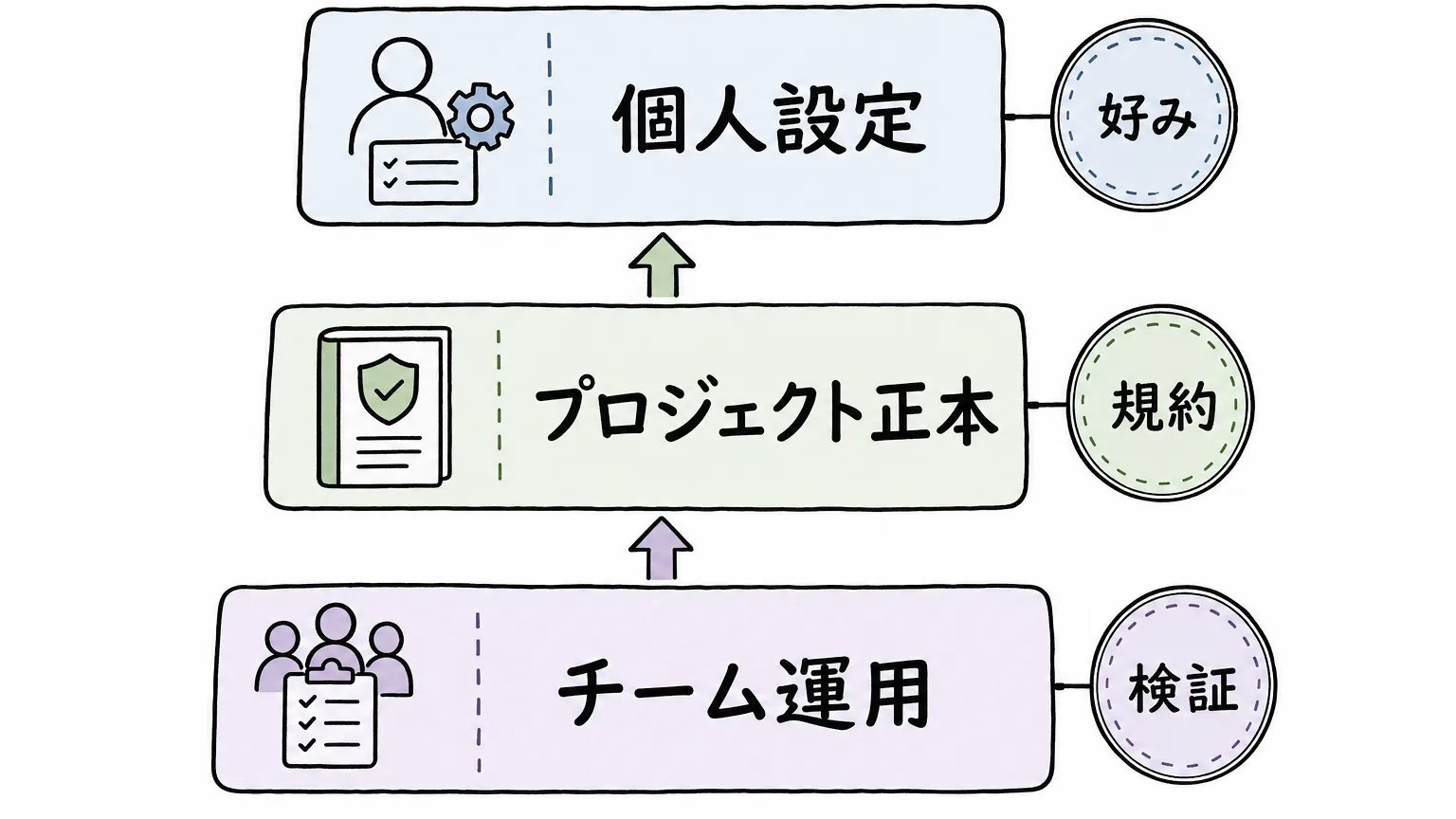 Claude Codeの個人設定・プロジェクト指示・チーム運用ルールを分ける階層図
