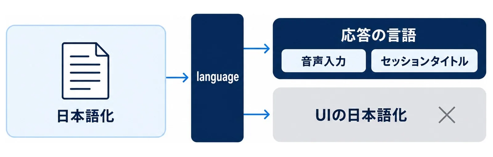 日本語化の要求をlanguage設定で分岐させ、応答の言語・音声入力・セッションタイトルは変えられる一方、UIの日本語化は対象外であることを示した図