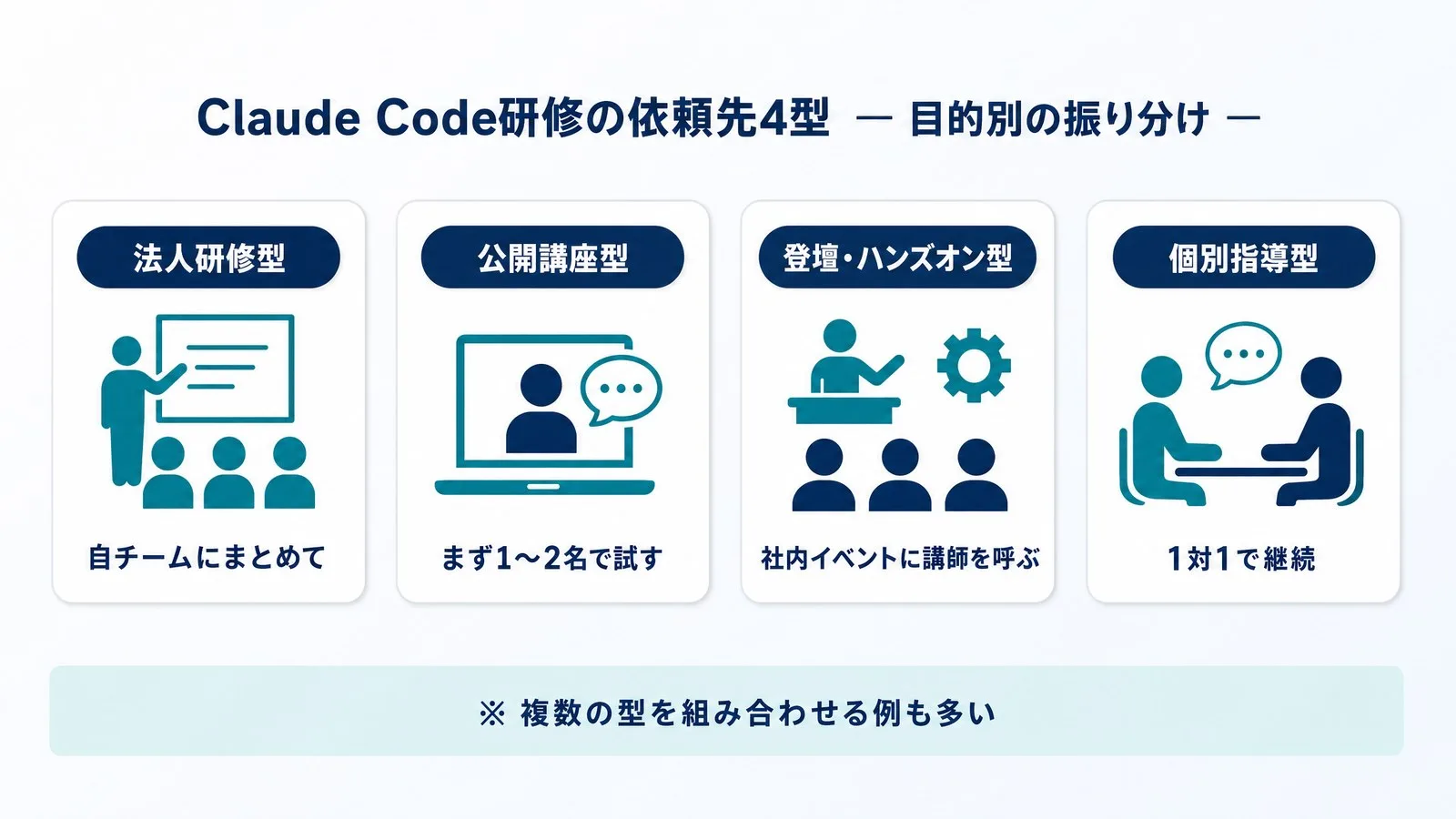 Claude Code研修の依頼先4型（法人研修型・公開講座型・登壇ハンズオン型・個別指導型）を目的別に振り分けた図