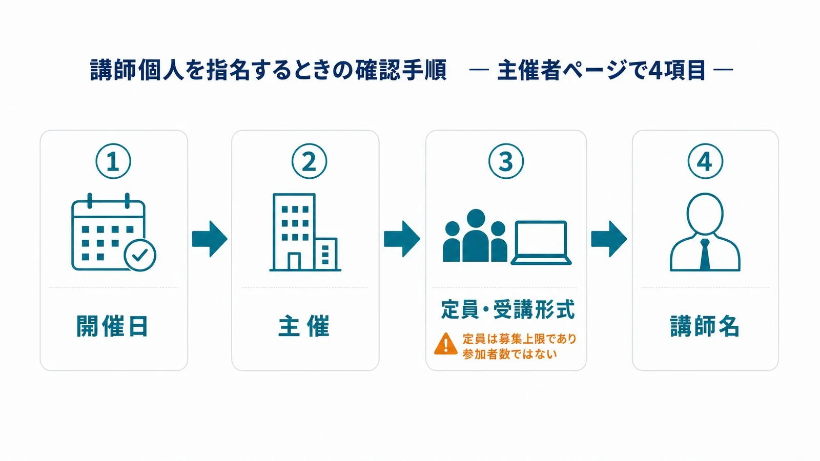 講師個人を指名するときの確認手順。主催者ページで開催日・主催・定員と受講形式・講師名の4項目を確認する流れ図