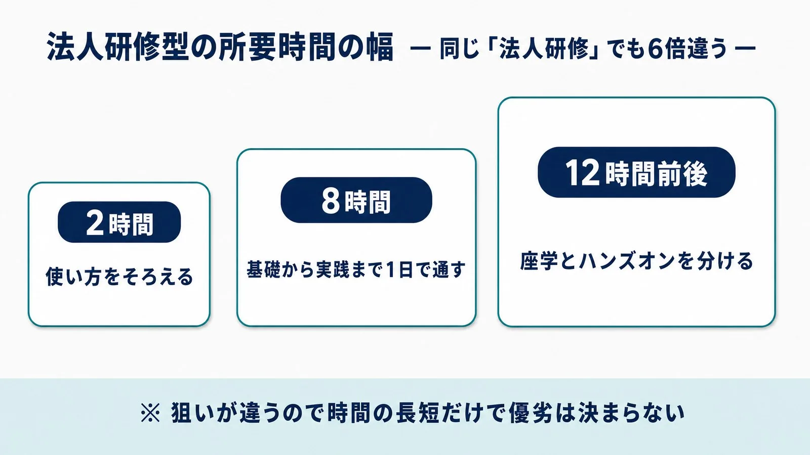 法人研修型の所要時間の幅。2時間・8時間・12時間前後の3タイプと、それぞれの狙いを比べた図