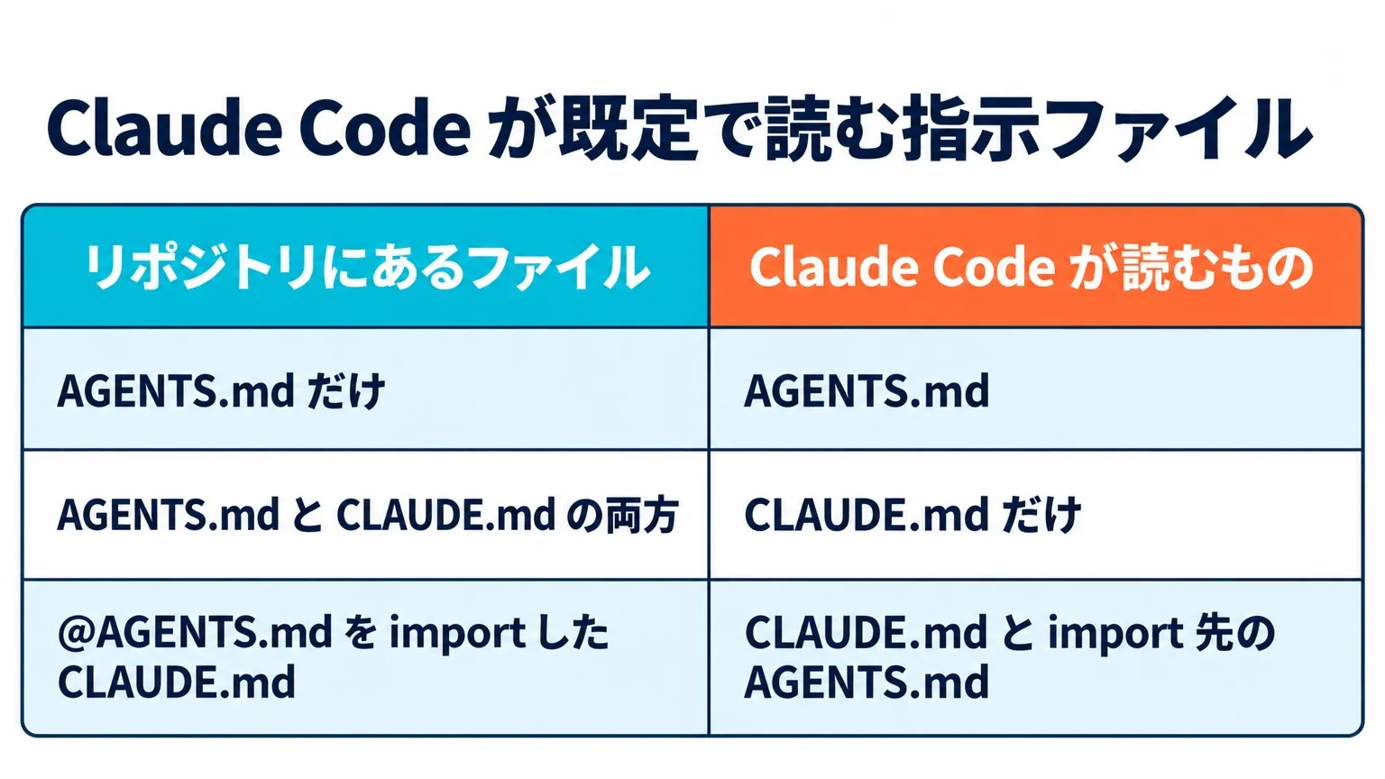 Claude Code が既定で読む指示ファイルの表。AGENTS.md だけなら AGENTS.md、AGENTS.md と CLAUDE.md の両方なら CLAUDE.md だけ、@AGENTS.md を import した CLAUDE.md なら CLAUDE.md と import 先の AGENTS.md を読む