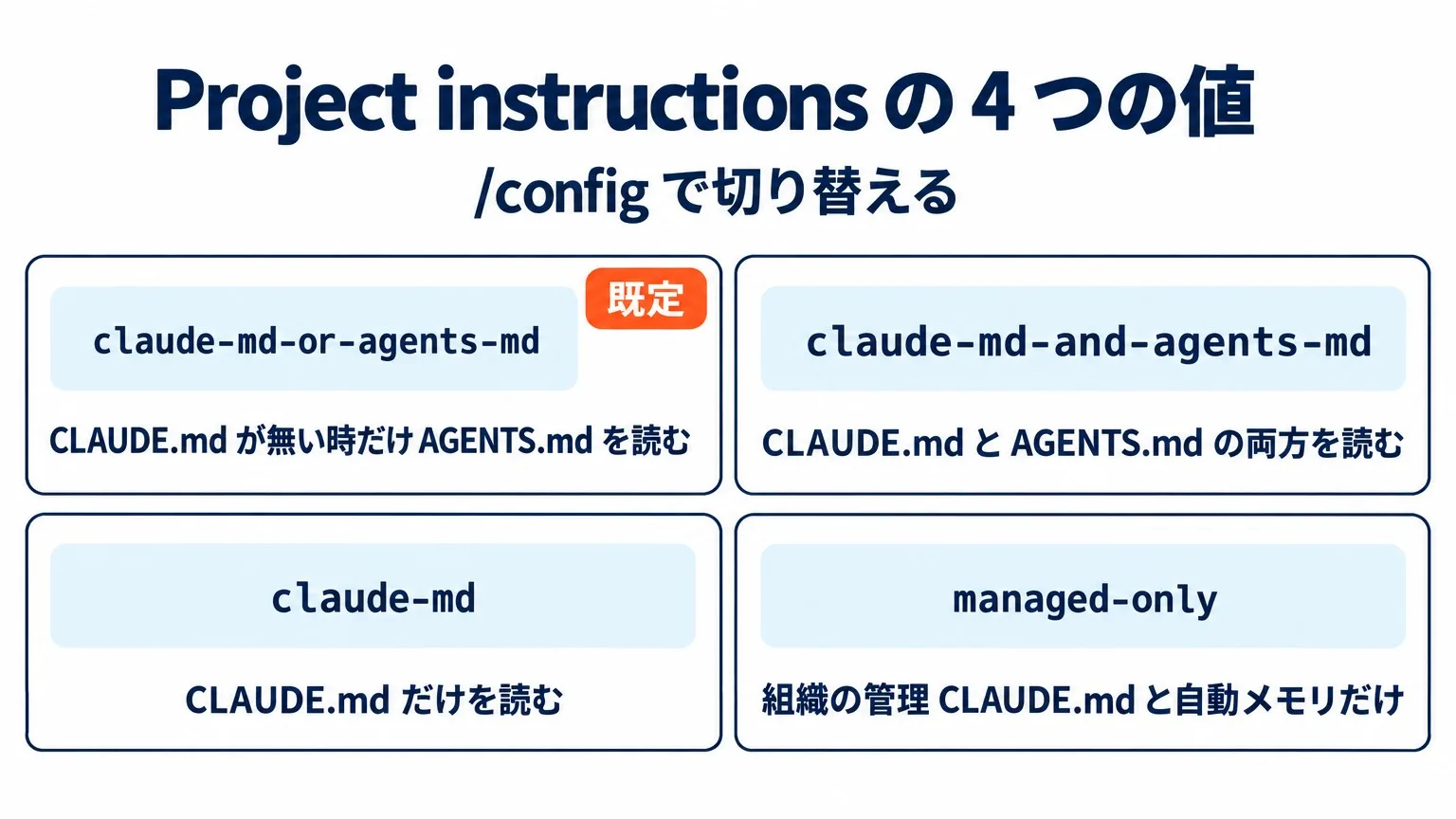 /config で切り替える Project instructions の 4 つの値。claude-md-or-agents-md（既定）は CLAUDE.md が無い時だけ AGENTS.md を読む、claude-md-and-agents-md は両方を読む、claude-md は CLAUDE.md だけを読む、managed-only は組織の管理 CLAUDE.md と自動メモリだけ