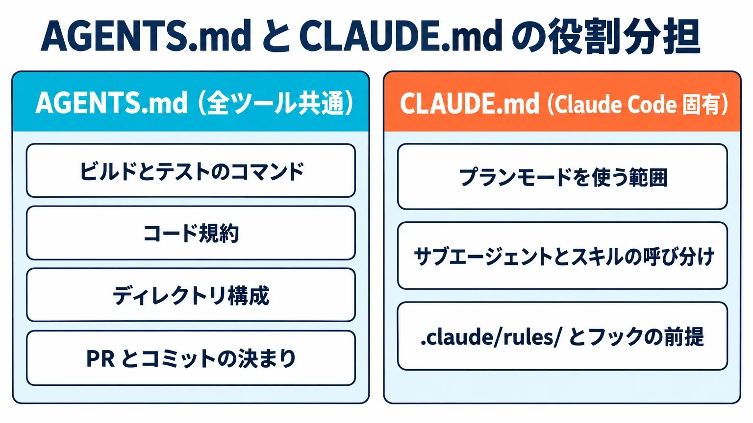 AGENTS.md と CLAUDE.md の役割分担。AGENTS.md（全ツール共通）にはビルドとテストのコマンド・コード規約・ディレクトリ構成・PR とコミットの決まり、CLAUDE.md（Claude Code 固有）にはプランモードを使う範囲・サブエージェントとスキルの呼び分け・.claude/rules/ とフックの前提を置く