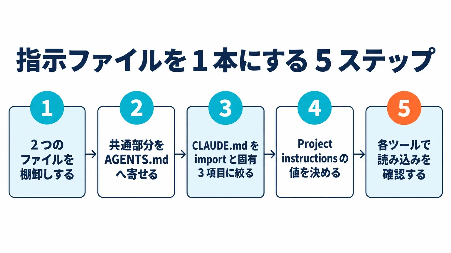 指示ファイルを 1 本にする 5 ステップ。1 二つのファイルを棚卸しする、2 共通部分を AGENTS.md へ寄せる、3 CLAUDE.md を import と固有 3 項目に絞る、4 Project instructions の値を決める、5 各ツールで読み込みを確認する