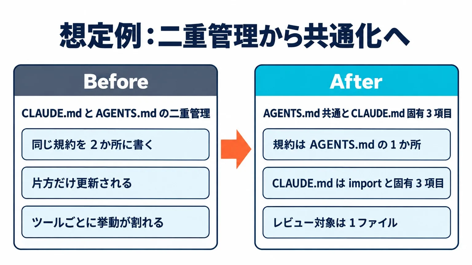 想定例の Before と After。Before は CLAUDE.md と AGENTS.md の二重管理で、同じ規約を 2 か所に書く・片方だけ更新される・ツールごとに挙動が割れる。After は AGENTS.md 共通と CLAUDE.md 固有 3 項目で、規約は AGENTS.md の 1 か所・CLAUDE.md は import と固有 3 項目・レビュー対象は 1 ファイル