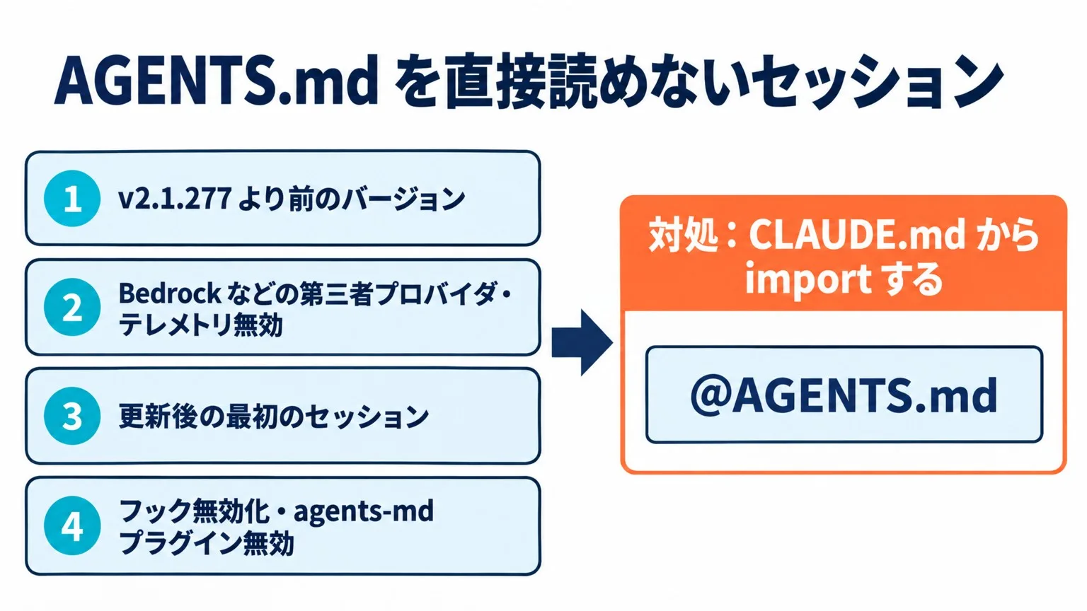 AGENTS.md を直接読めないセッション 4 つ（v2.1.277 より前のバージョン、Bedrock などの第三者プロバイダ・テレメトリ無効、更新後の最初のセッション、フック無効化・agents-md プラグイン無効）と、その対処として CLAUDE.md から @AGENTS.md を import すること
