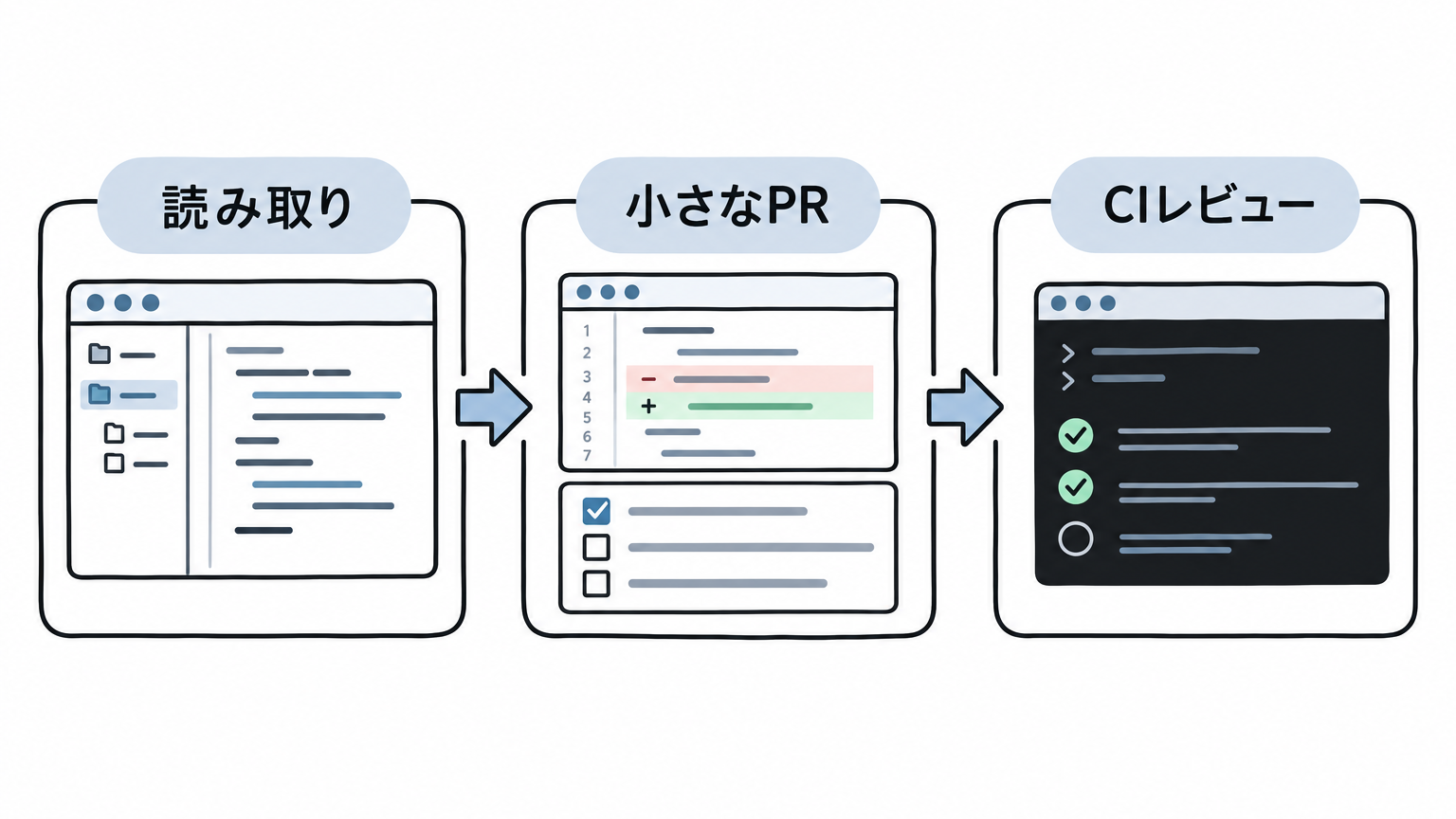Claude Codeのチーム導入を読み取り・小さなPR・CIレビューに分けたロードマップ