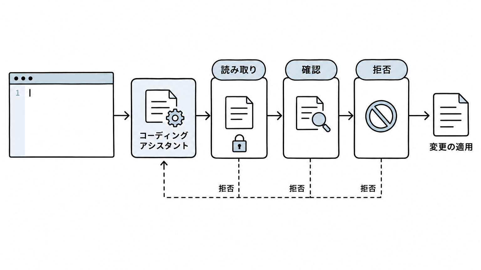 Claude Codeの読み取り・確認・拒否を分けた権限フロー図