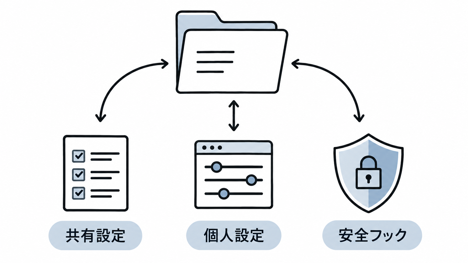 Claude Codeの共有設定・個人設定・安全フックの関係図
