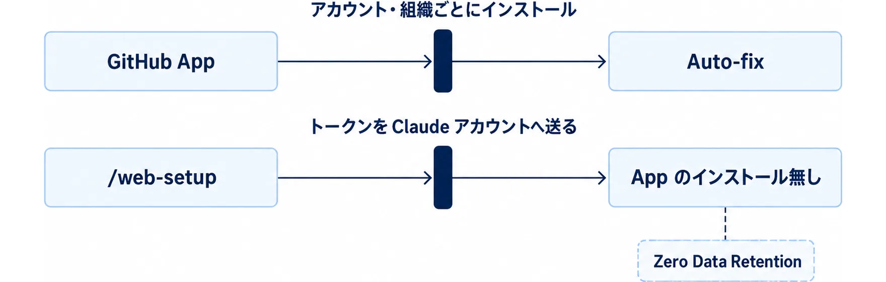 Claude Code web版の第2手順を示す図