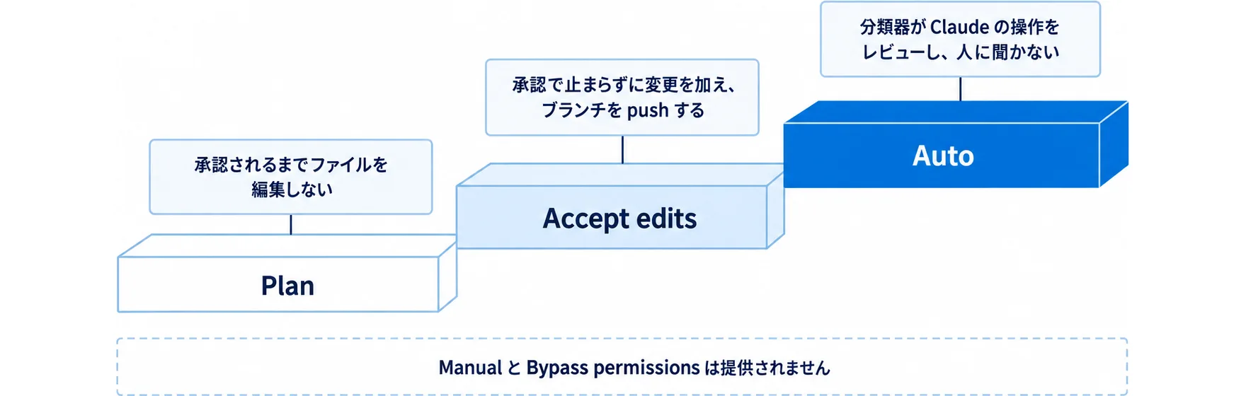 Claude Code web版の第4手順を示す図