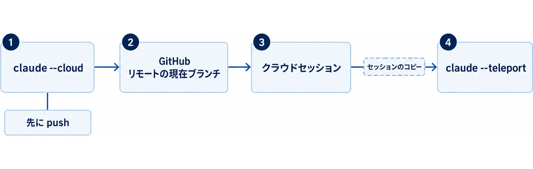 Claude Code web版の第5手順を示す図