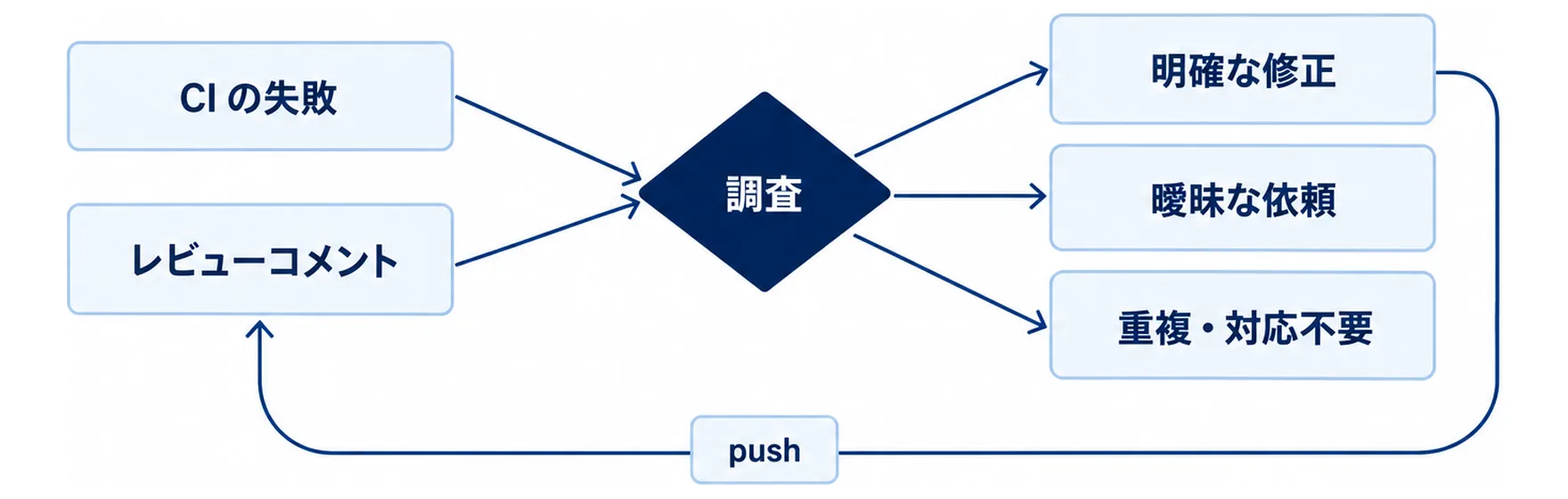 Claude Code web版の第6手順を示す図