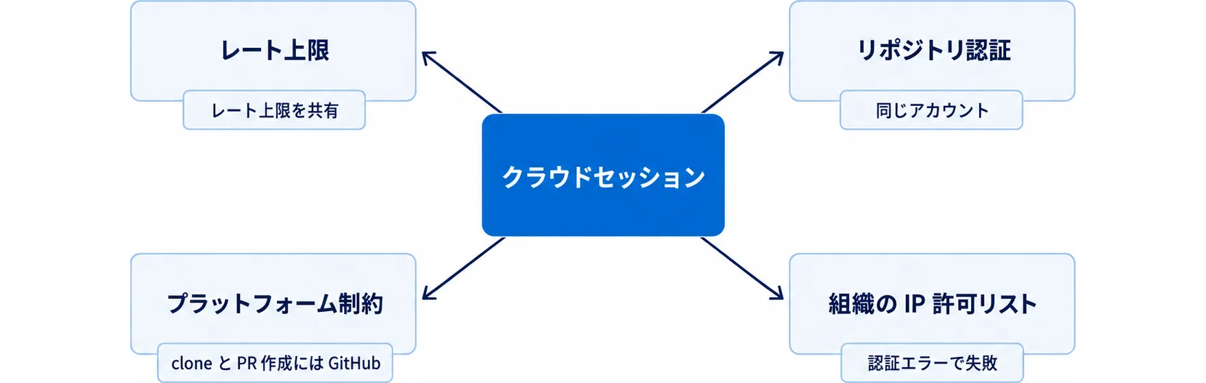 Claude Code web版の第7手順を示す図