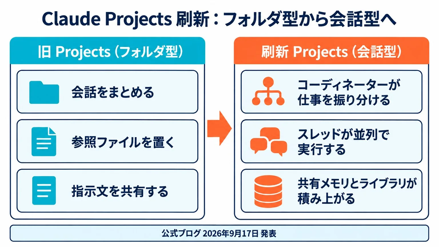 Claude Projects 刷新：フォルダ型（会話をまとめる・参照ファイルを置く・指示文を共有する）から会話型（コーディネーターが仕事を振り分ける・スレッドが並列で実行する・共有メモリとライブラリが積み上がる）への変化