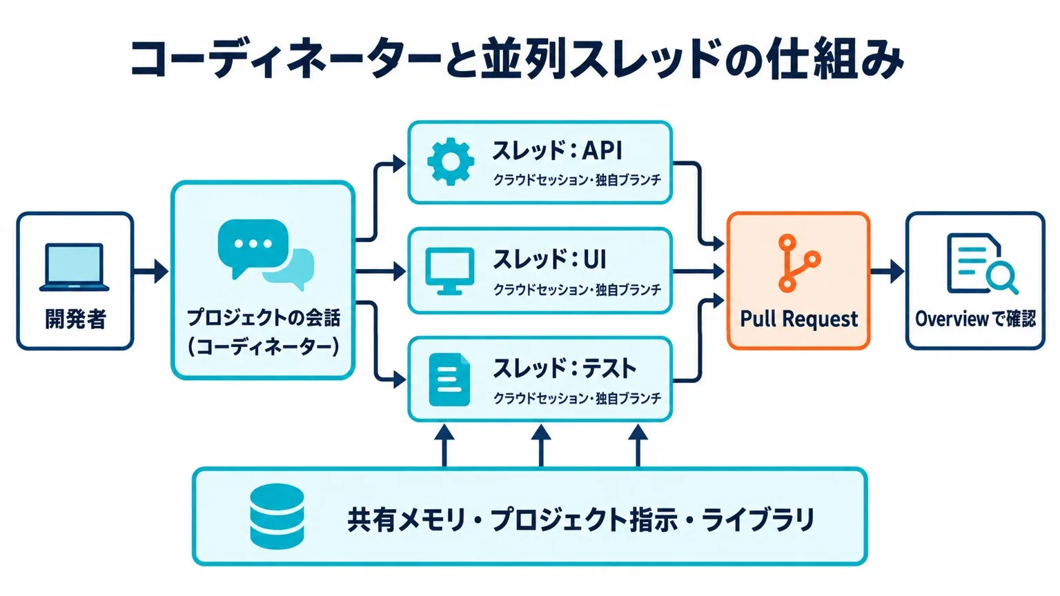 開発者からプロジェクトの会話（コーディネーター）へ依頼が入り、API・UI・テストの 3 スレッド（クラウドセッション・独自ブランチ）が並列に動いて Pull Request を開き、Overview で確認する流れ。3 スレッドの下に共有メモリ・プロジェクト指示・ライブラリが共通基盤として置かれている