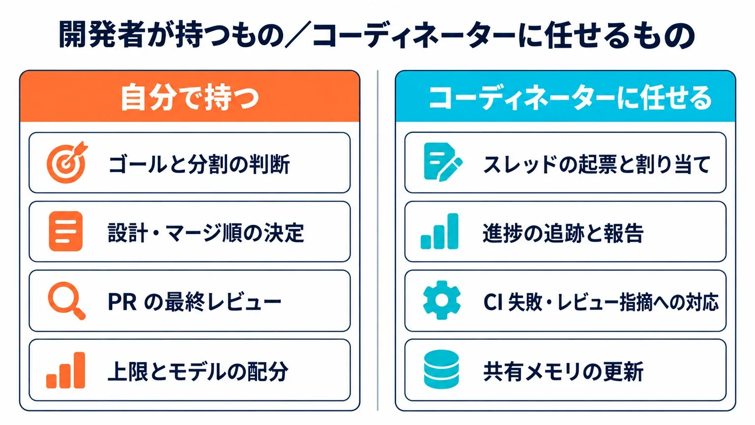 開発者が自分で持つもの（ゴールと分割の判断・設計とマージ順の決定・PR の最終レビュー・上限とモデルの配分）と、コーディネーターに任せるもの（スレッドの起票と割り当て・進捗の追跡と報告・CI 失敗とレビュー指摘への対応・共有メモリの更新）の対比