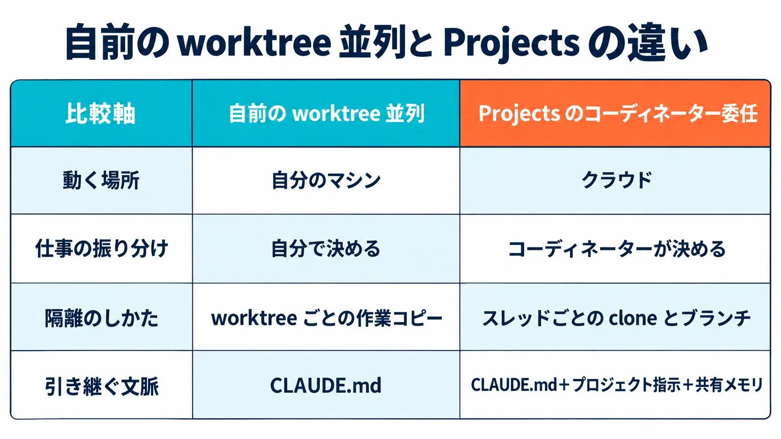 自前の worktree 並列と Projects のコーディネーター委任の比較表。動く場所（自分のマシン／クラウド）・仕事の振り分け（自分で決める／コーディネーターが決める）・隔離のしかた（worktree ごとの作業コピー／スレッドごとの clone とブランチ）・引き継ぐ文脈（CLAUDE.md／CLAUDE.md＋プロジェクト指示＋共有メモリ）