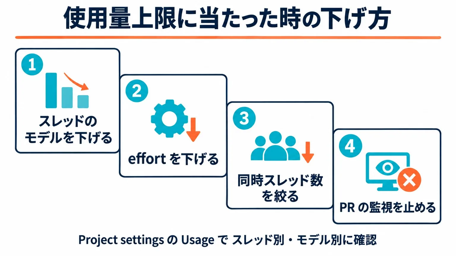 使用量上限に当たった時の下げ方 4 段階。スレッドのモデルを下げる・effort を下げる・同時スレッド数を絞る・PR の監視を止める。Project settings の Usage でスレッド別・モデル別に確認する