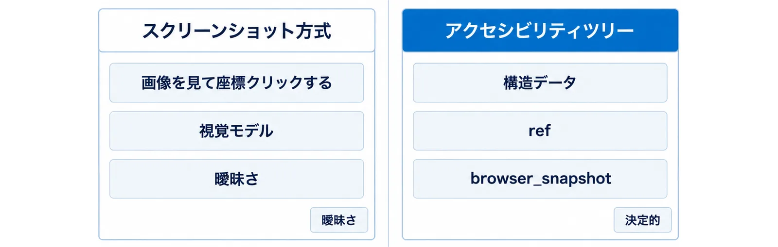 左のパネルにスクリーンショット方式の3つの特徴と曖昧さのタグ、右のパネルにアクセシビリティツリーの3つの特徴と決定的のタグが並ぶ左右比較の図