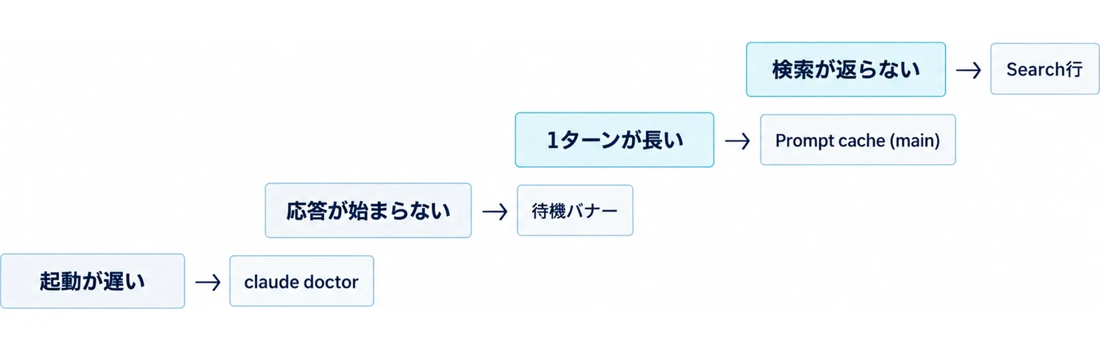 起動が遅い・応答が始まらない・1ターンが長い・検索が返らないの4症状と、それぞれ最初に見る場所を並べた図