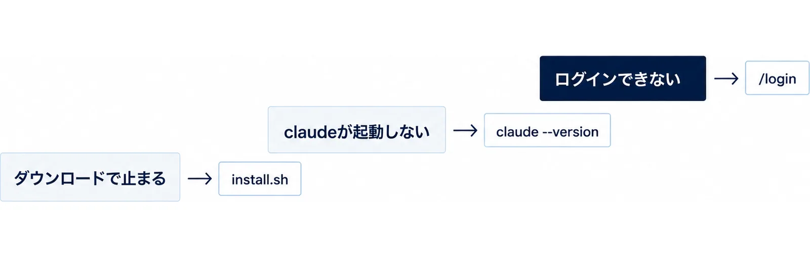 ダウンロードで止まる・claudeが起動しない・ログインできないの3症状と、それぞれ最初に見る場所を並べた図