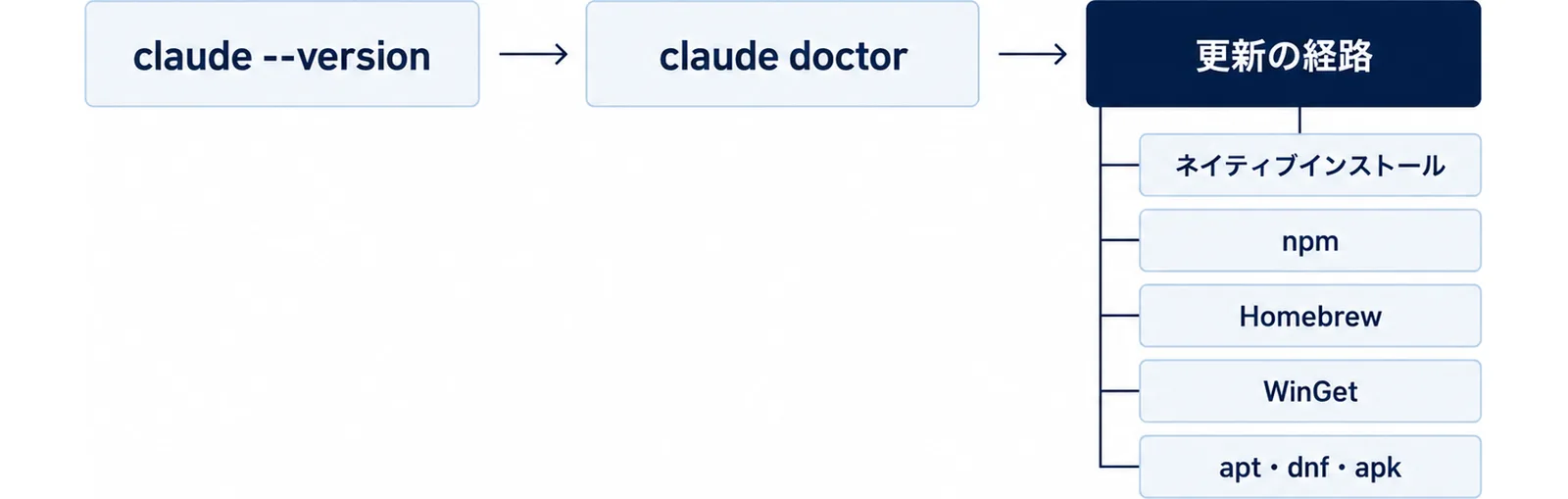 claude --versionとclaude doctorで現状を確認し、ネイティブ・npm・Homebrew・WinGet・apt/dnf/apkの5つの更新経路に振り分ける流れを示した図