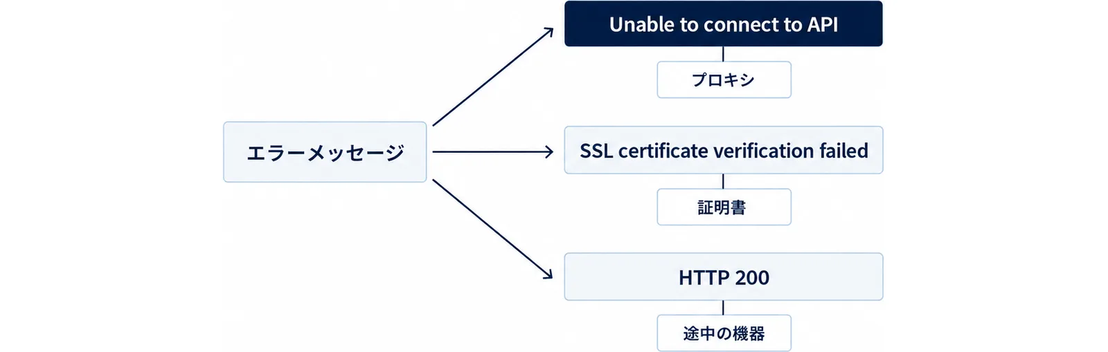 エラーメッセージからプロキシ・証明書・途中の機器の3つの原因へ振り分ける切り分け図