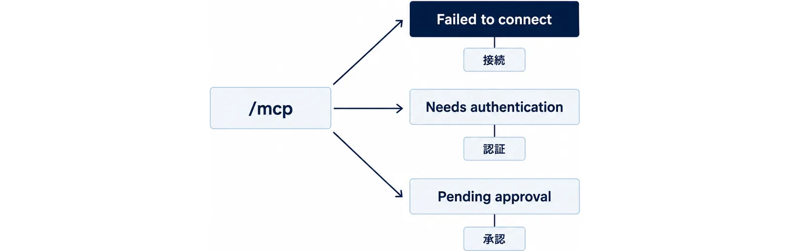 /mcp に出る Failed to connect・Needs authentication・Pending approval の3つの状態が、接続・認証・承認のどこを見るかを決めることを示した図