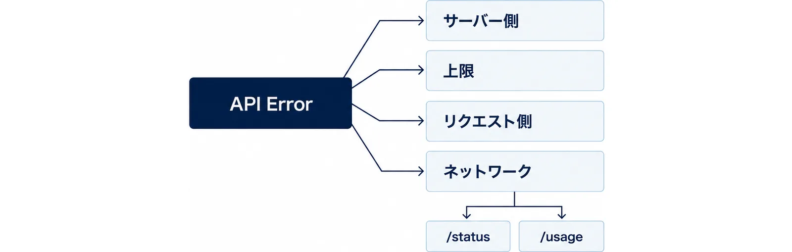 API Error の1行をサーバー側・上限・リクエスト側・ネットワークの4つに分け、確認に /status と /usage を使うことを示した図