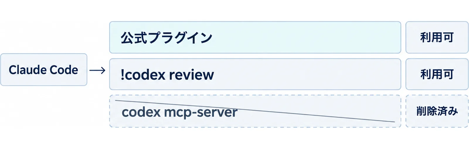 Claude CodeからCodexを呼ぶ3つのルートを3段に重ね、公式プラグインとシェル直接実行は利用可、codex mcp-serverは削除済みと示した図