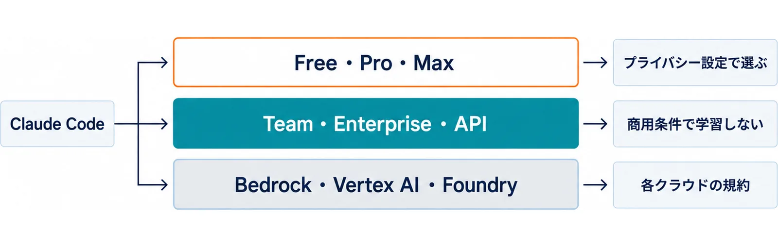 Claude Codeからの入口を左に置き、Free・Pro・Max、Team・Enterprise・API、Bedrock・Vertex AI・Foundryの3段に分けて、それぞれ学習への利用の扱いを右のチップで示した図