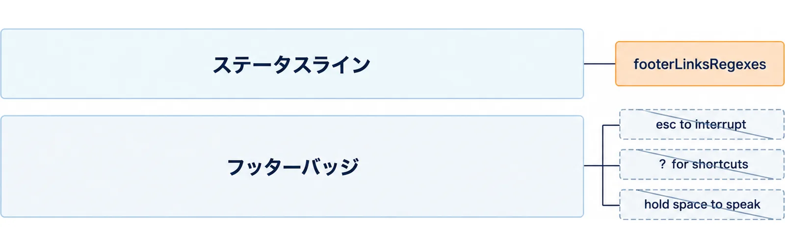ステータスラインの行がフッターバッジの上に描かれ、カスタム設定時にフッターのキーヒント3つが出なくなることを示した図