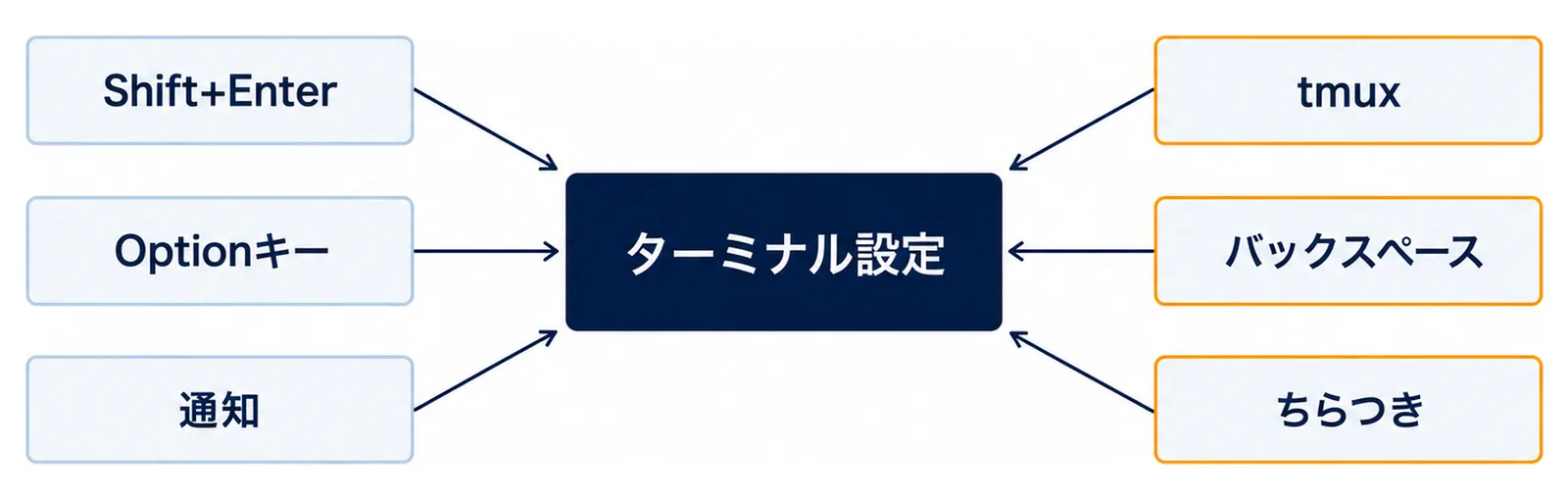 中央のターミナル設定を囲むように、Shift+Enter・Optionキー・通知・tmux・バックスペース・ちらつきの6症状を配置した図