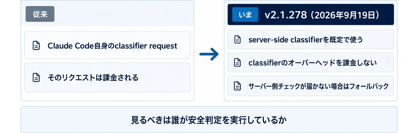 従来のローカルclassifier課金と、v2.1.278でサーバー側判定が既定になった状態を左右で対比し、フォールバック時は従来どおり課金される点を添えた図。