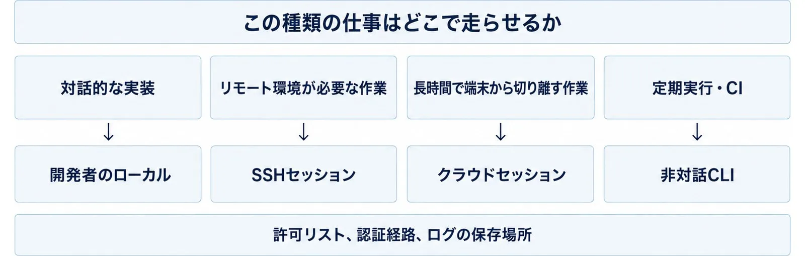 対話的な実装はローカル、リモート作業はSSH、長時間作業はクラウドセッション、定期実行は非対話CLIという実行場所の振り分け表。