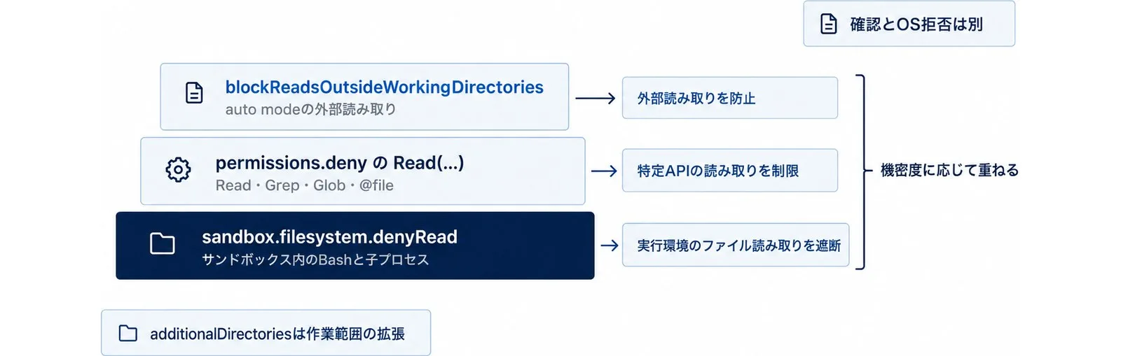 外部読み取り制御をサンドボックスのdenyRead、permissions.denyのRead、blockReadsOutsideWorkingDirectoriesの3層として重ねて示した図。