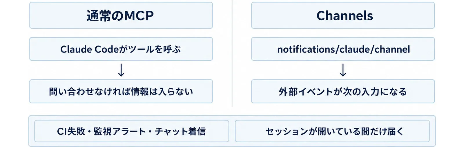 通常のMCPは呼び出し型、Channelsは外部イベントが次の入力になる型という違いを2枚のパネルで対比した図。
