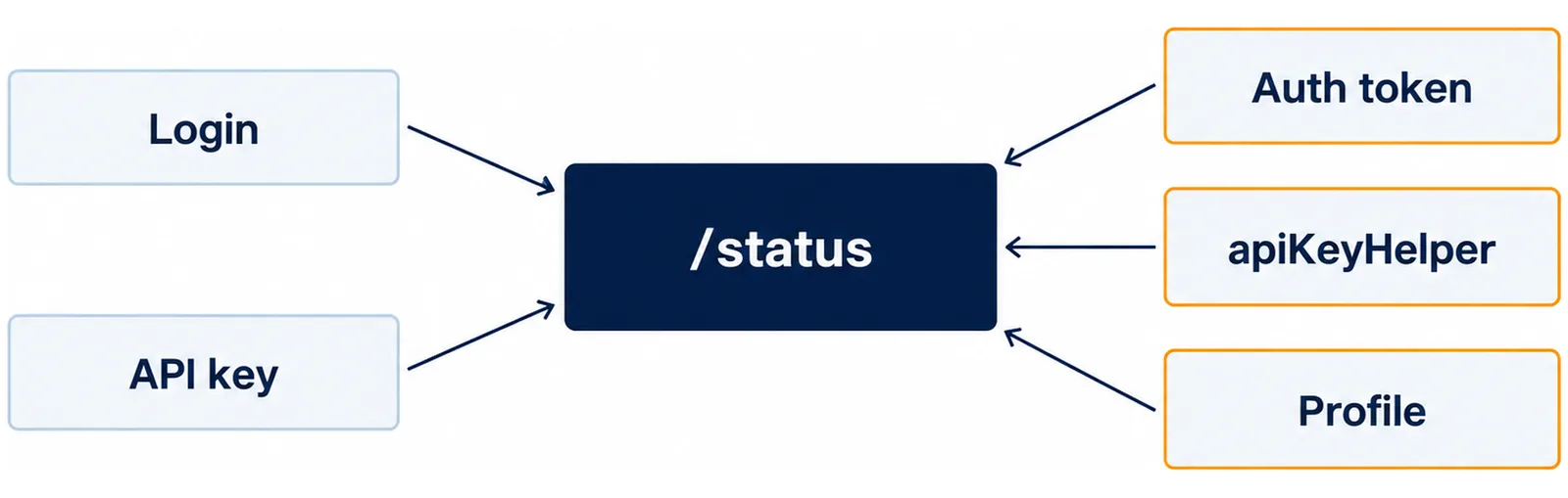 中央の/statusを囲んで、Login・API key・Auth token・apiKeyHelper・Profileの5つの行を配置した図