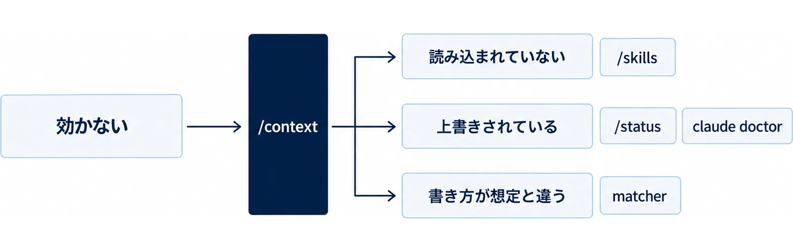 効かないという症状が/contextを通って、読み込まれていない・上書きされている・書き方が想定と違うの3つに分かれ、それぞれ次に打つコマンドが並ぶ図