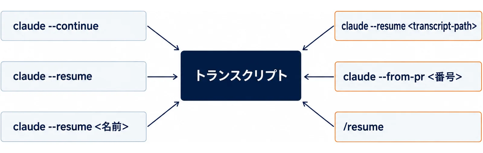 中央のトランスクリプトを囲むように、--continue・--resume・名前・transcript-path・--from-pr・/resumeの6つの入口を配置し、中央へ矢印を向けた図